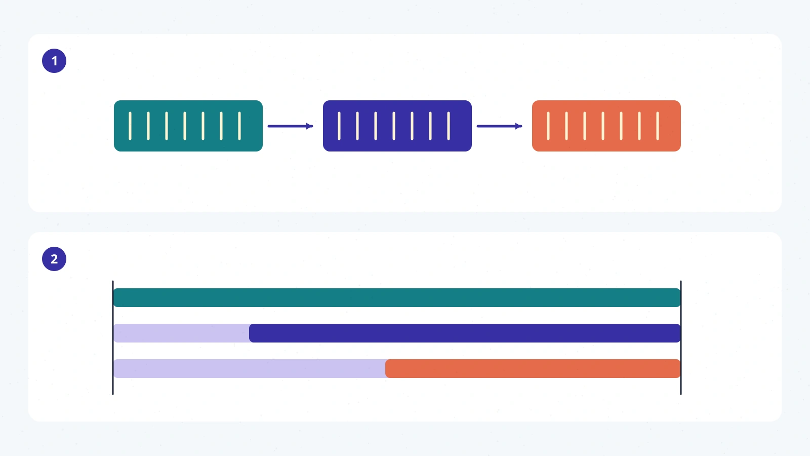 Two music diagrams contrast sections linked in sequence with additional layers entering beneath one continuous part.
