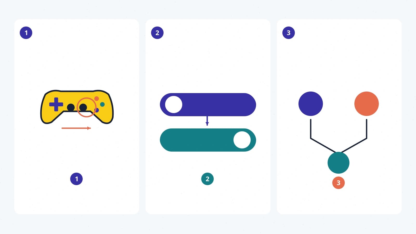 Three panels show a controller input adjustment, a toggle changing position and two separate inputs converging on one action.
