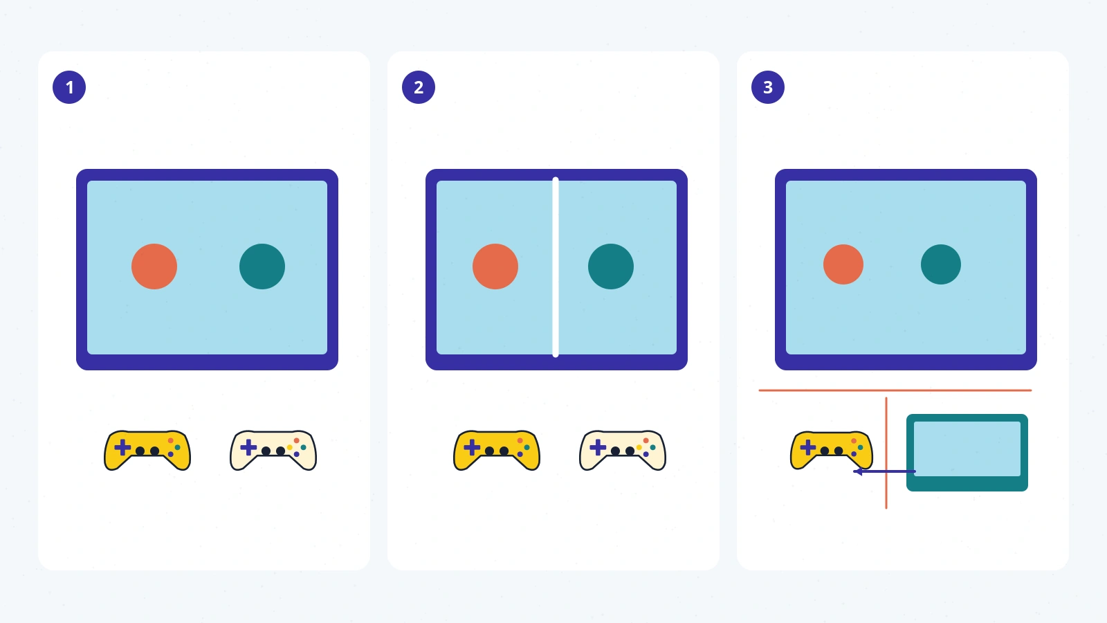 Three multiplayer arrangements show a shared screen, a divided screen and a controller connected to a separate display.